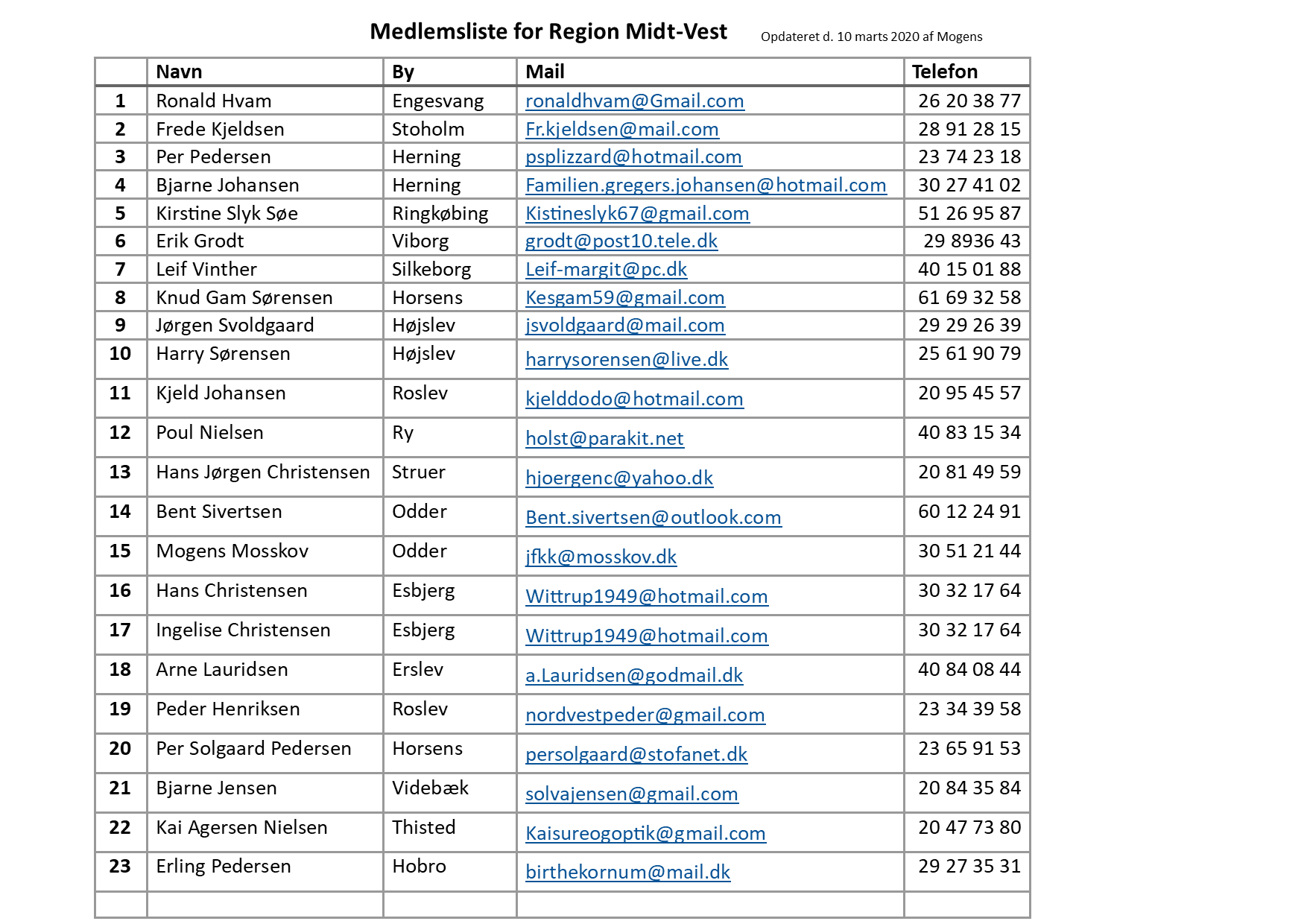 Region Midt vest medlemsliste